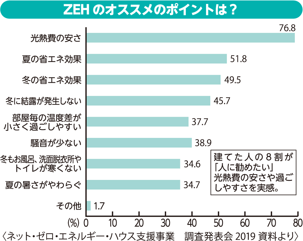 ZEHおすすめポイント